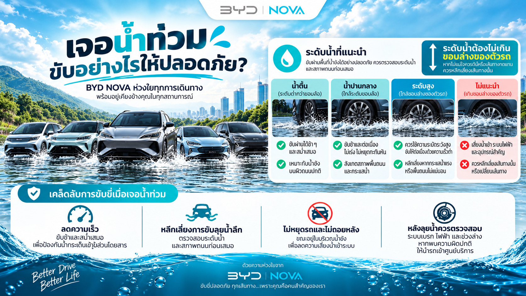 รถไฟฟ้าลุยน้ำได้ไหม? วิธีขับ EV เมื่อน้ำท่วมอย่างปลอดภัย